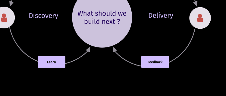 Continuous Discovery Circle